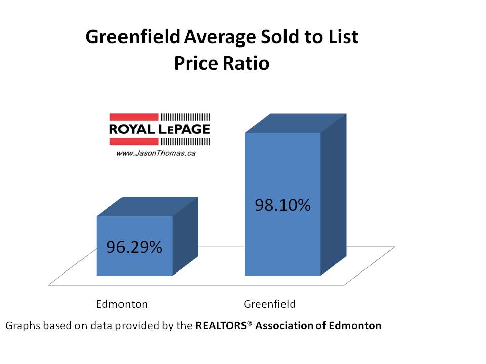 Greenfield average sold to list price ratio Edmonton